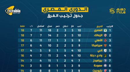 ترتيب دوري نايل بعد نهاية الجولة الـ10.. منافسة ثلاثية نارية بين الأهلي والزمالك والمصري على الصدارة 